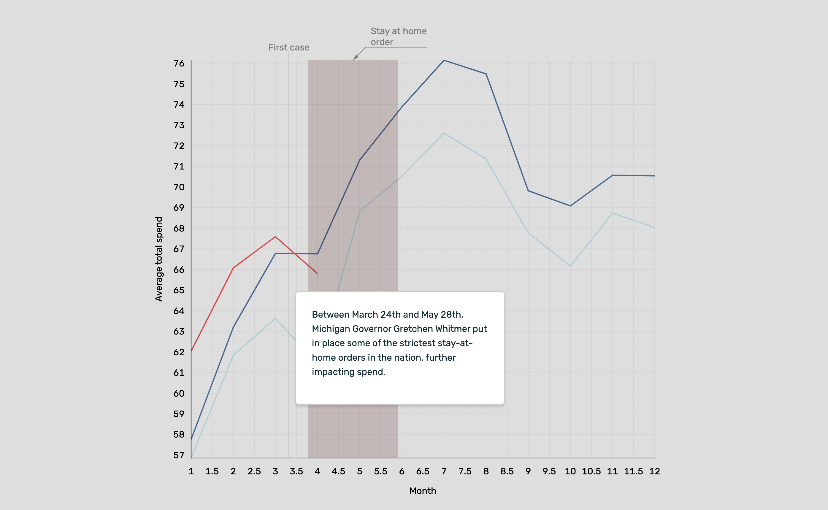 A line chart with two peaking lines