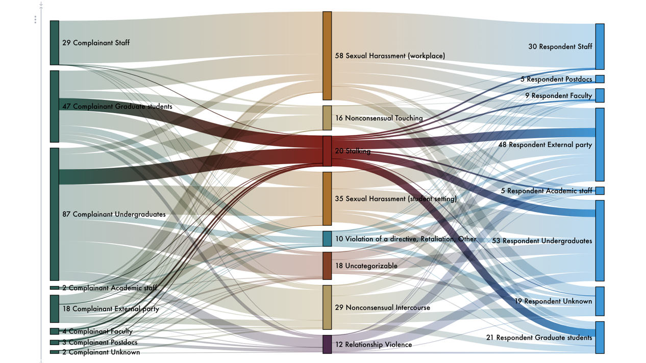 A Sankey diagram shows the flow of complaints and reports in assault reports